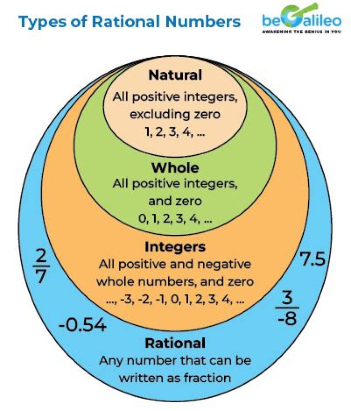 What does it mean for rational numbers to be 