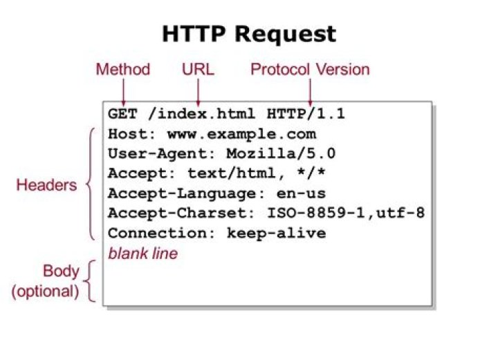 What does it mean http request body?