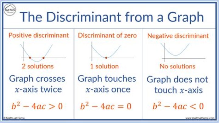 What does it mean if the discriminant of a discriminant is negative?