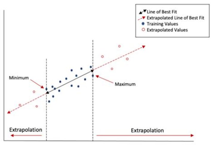 what does it mean to extrapolate?