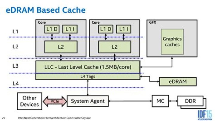 What does L4 cache hold on some CPUs?