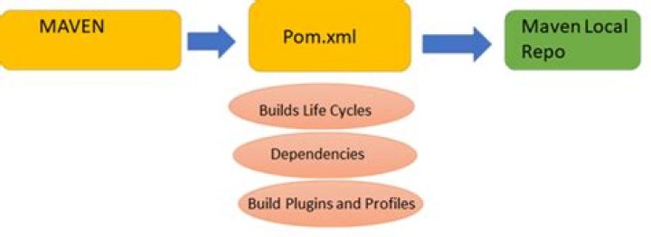 What does properties tag mean in pom.xml maven?