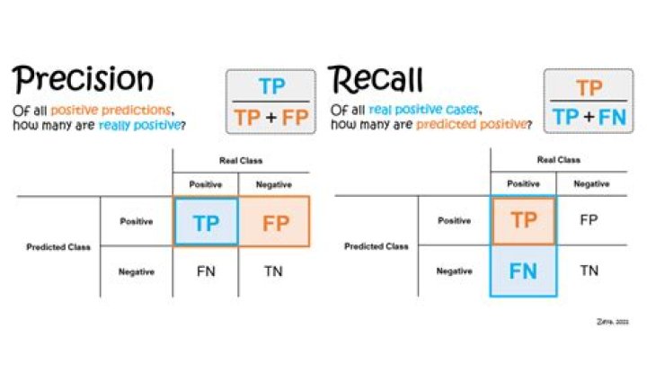What does recall mean in Machine Learning?