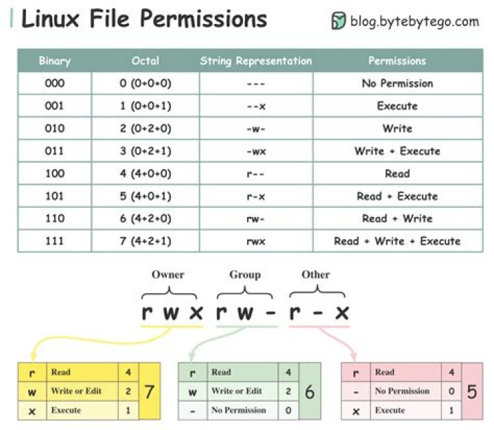 What does s permission means?