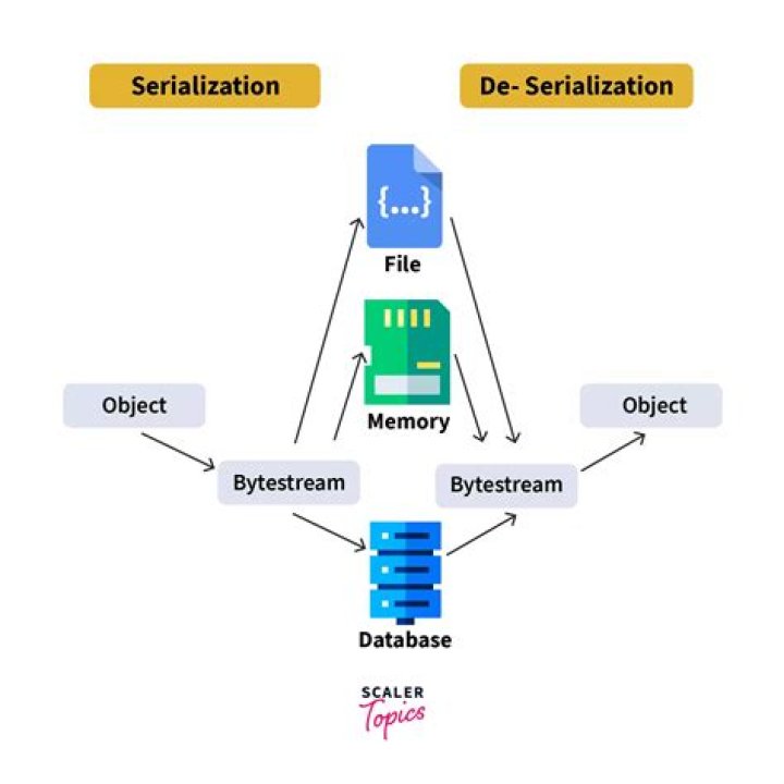 What does Serializable mean?