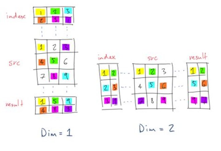 What does the gather function do in pytorch in layman terms?