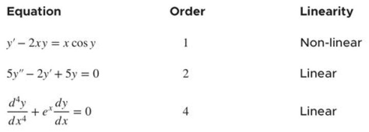 What does the linearity of a derivative mean?
