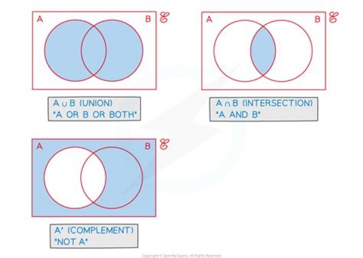 What does the negation of set difference give?