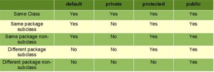 What does the protected modifier mean?
