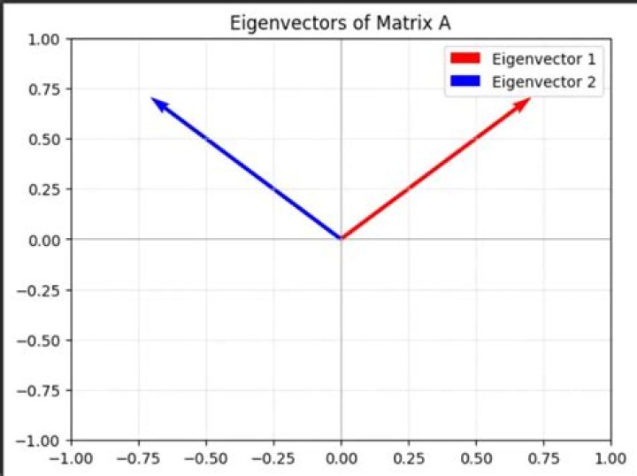 What does the value of eigenvectors of a graph Laplacian matrix mean?