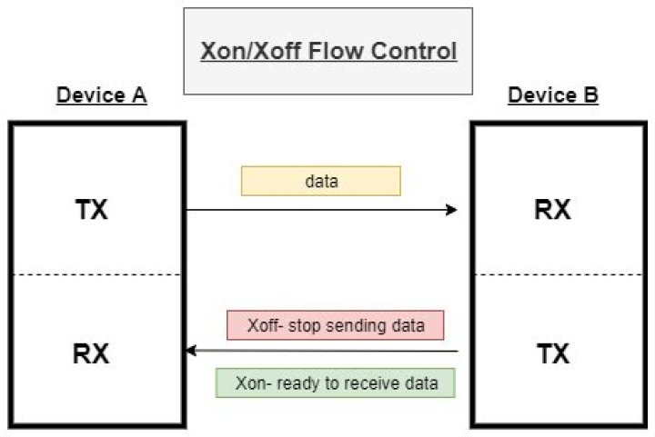 What does XON/XOFF flow control actually do?
