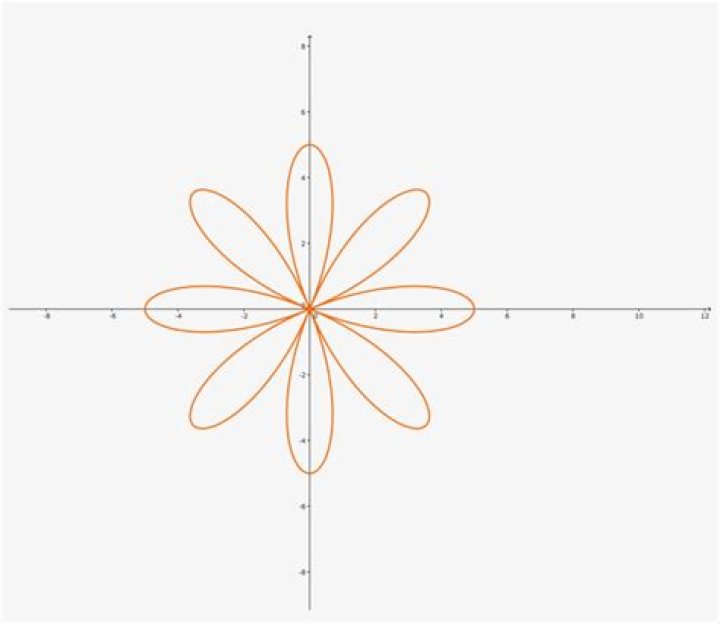 What equation will create a 3D rose curve?