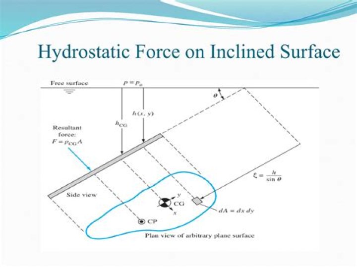 What exact formula should i use to calculate the hydrostatic force in this wrong? [closed]