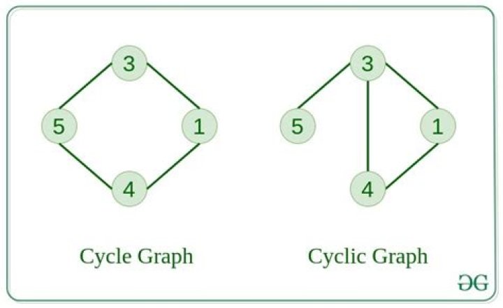 What exactly is a cyclic graph? [closed]