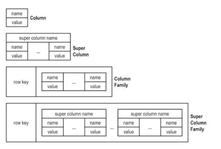 What exactly is a wide column store?