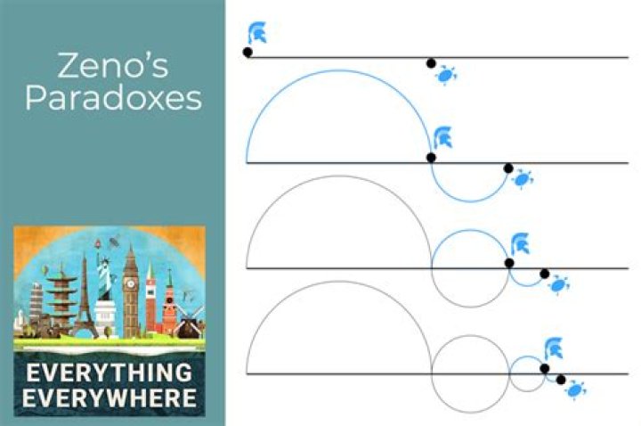 What exactly is the paradox in Zeno's paradox?