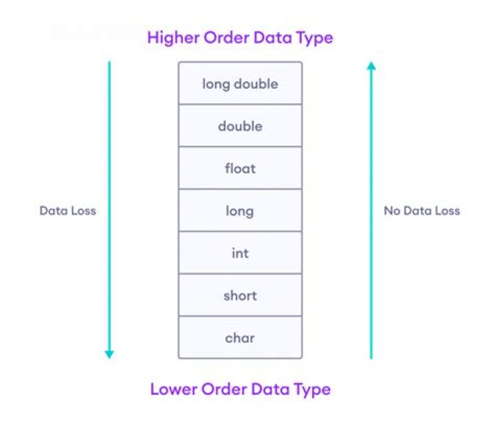 What is 'long?' data type?