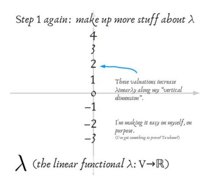 What is a covector and what is it used for?