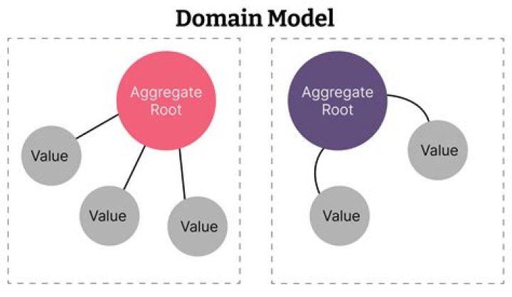 What is a Domain Model