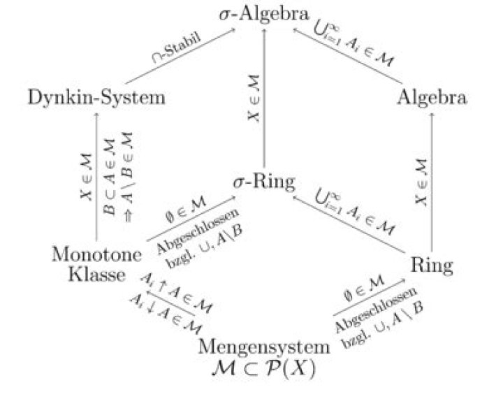 What is a Dynkin system? ($\lambda$-system)