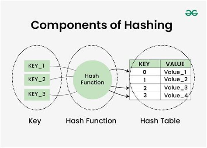 What is a good Hash Function?