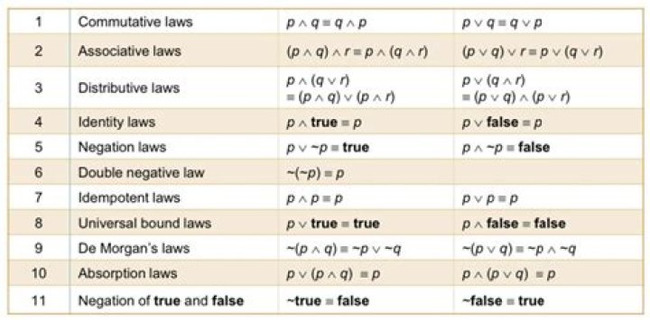What is a good way to see logical equivalence statements fast