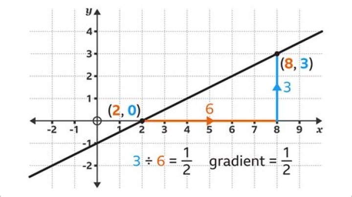 What is a Gradient?