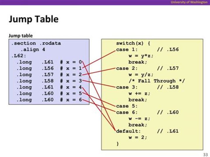 What is a jump table?