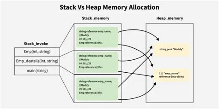 What is a Memory Heap?