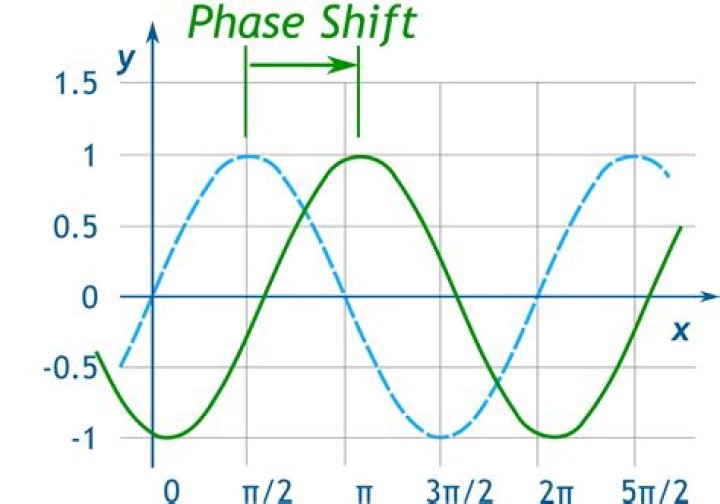 What is a phase shift in trigonometry, and how can I determine them given a graph?