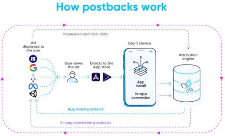 What is a postback?