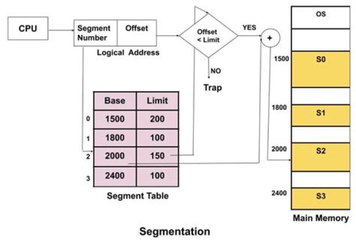 What is a segmentation fault?