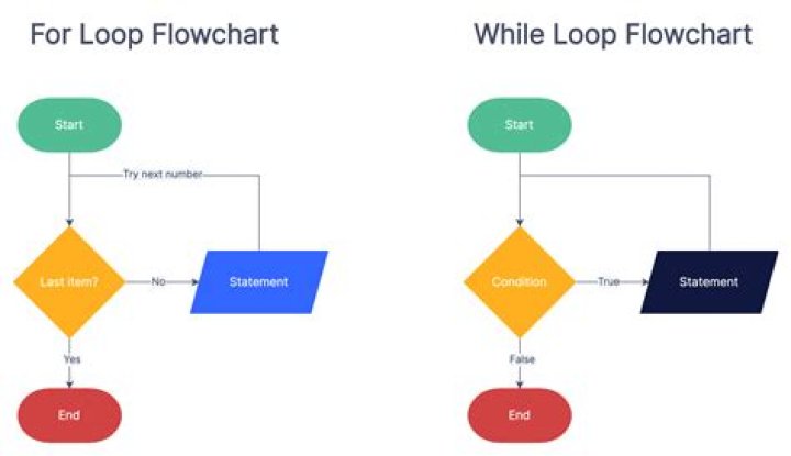 What is a simple loop?
