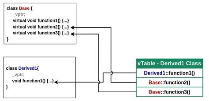 What is a vtable in C++ [duplicate]