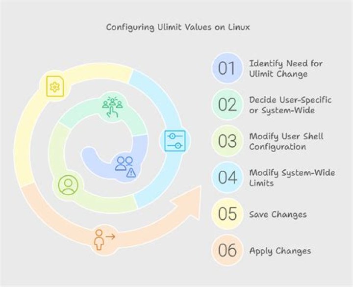 What is an allowed ulimit value based on?