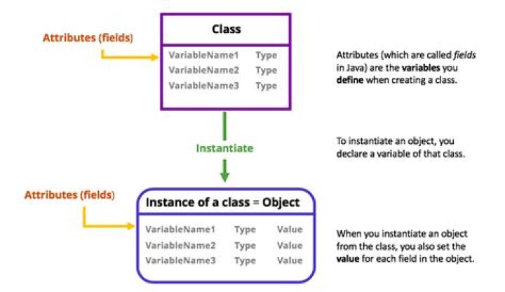What is an attribute in Java?