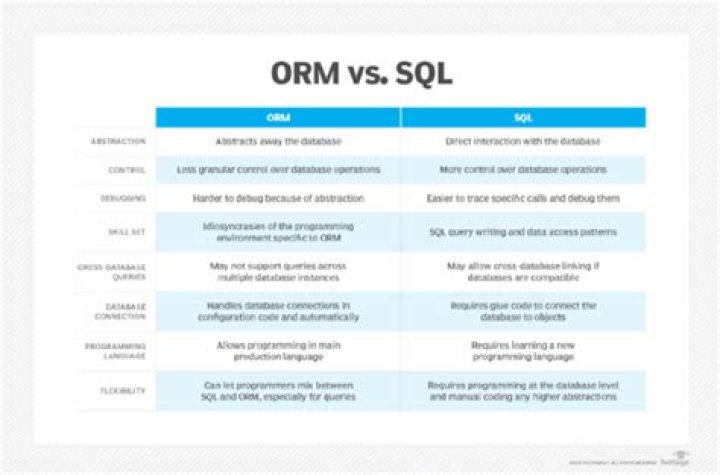 What is an ORM, how does it work, and how should I use one? [closed]