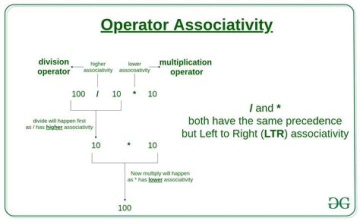 What is associativity of operators and why is it important?