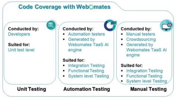 What is code coverage and how do YOU measure it?
