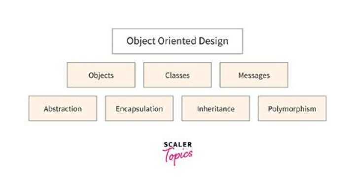 What is composition as it relates to object oriented design?