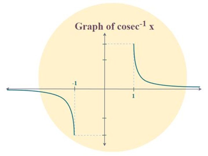 What is Cosecant inverse of $x$ equal to?
