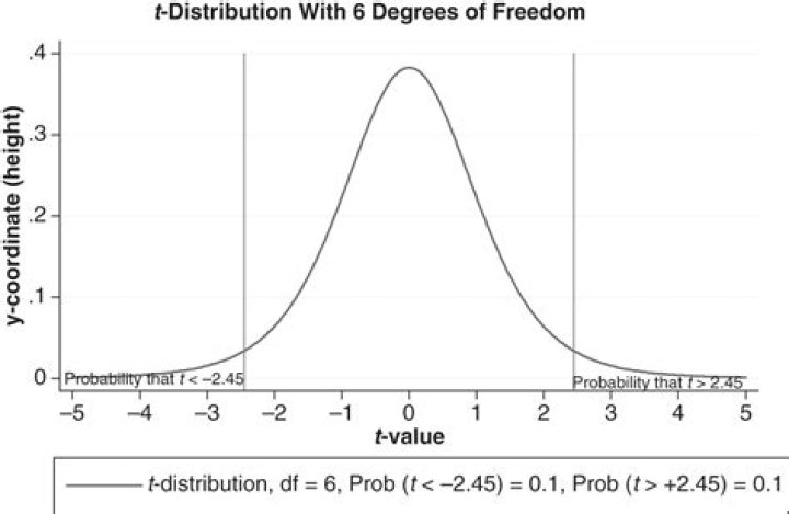 What is degree of freedom in statistics?