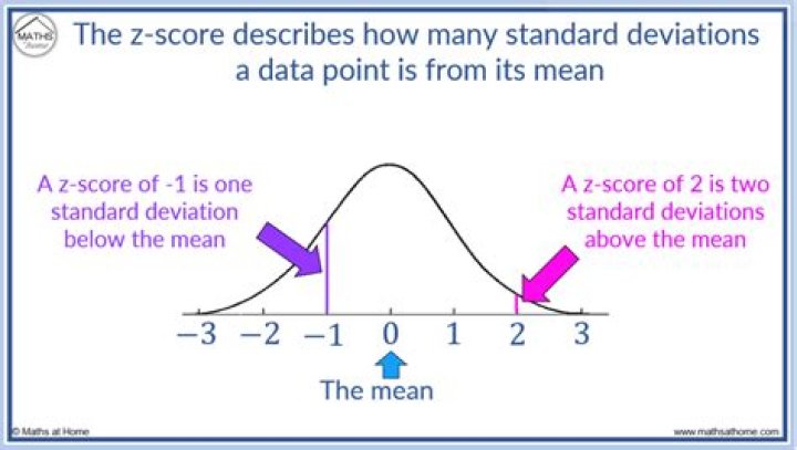 What is difference between standard deviation and Z-score?