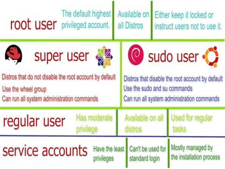 What is different between root and sudo?