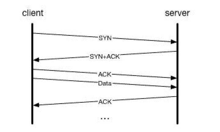 What is duplicate ACK when does it occur?
