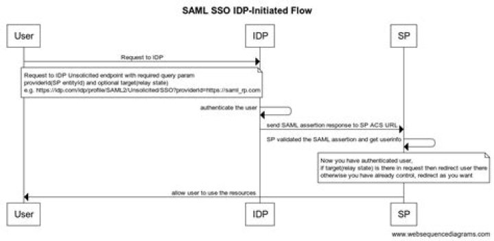 What is exactly RelayState parameter used in SSO (Ex. SAML)?