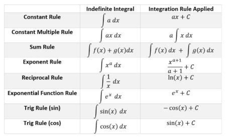 What is indefinite integral actually - $\int f(x)dx$ or $\int_a^x f(t)dt$?