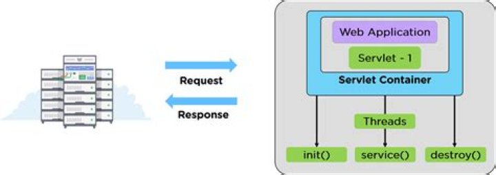 What is Java Servlet?