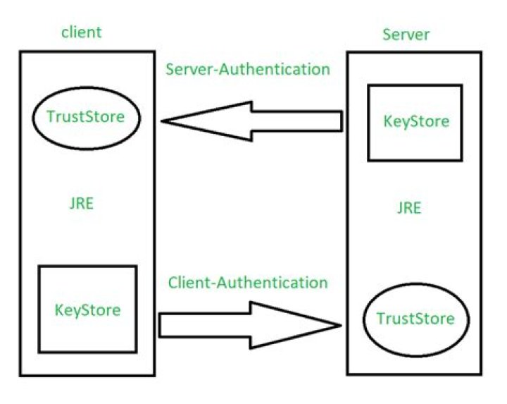 What is Keystore?