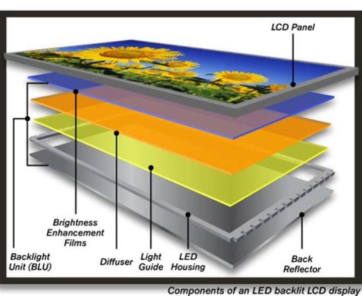 What is LED backlit display?
